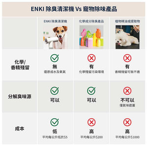 香港研發ENKI殺菌除臭臭氧水寵物清潔槍(不含化學物質)-貓狗-毛孩物語Pets Thing｜香港寵物貓狗用品專門店：IATA寵物飛機籠、寵物手推車、貓爬架貓樹